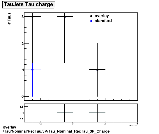 overlay Tau/Nominal/RecTau/3P/Tau_Nominal_RecTau_3P_Charge.png