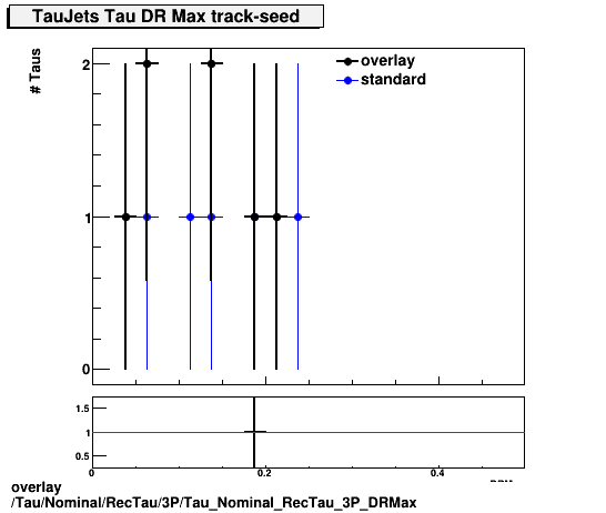 overlay Tau/Nominal/RecTau/3P/Tau_Nominal_RecTau_3P_DRMax.png