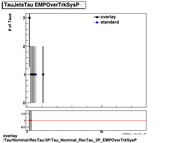 overlay Tau/Nominal/RecTau/3P/Tau_Nominal_RecTau_3P_EMPOverTrkSysP.png