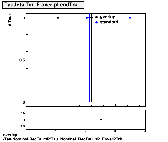 overlay Tau/Nominal/RecTau/3P/Tau_Nominal_RecTau_3P_EoverPTrk.png