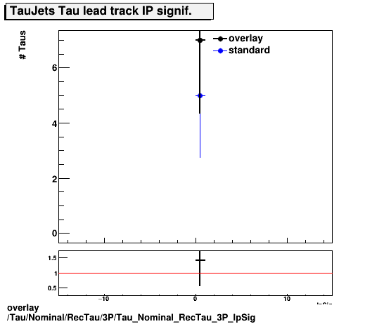 overlay Tau/Nominal/RecTau/3P/Tau_Nominal_RecTau_3P_IpSig.png