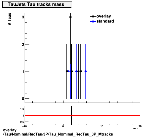 overlay Tau/Nominal/RecTau/3P/Tau_Nominal_RecTau_3P_Mtracks.png