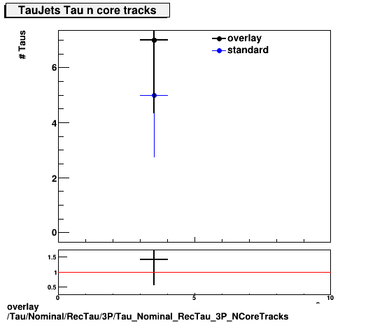 overlay Tau/Nominal/RecTau/3P/Tau_Nominal_RecTau_3P_NCoreTracks.png