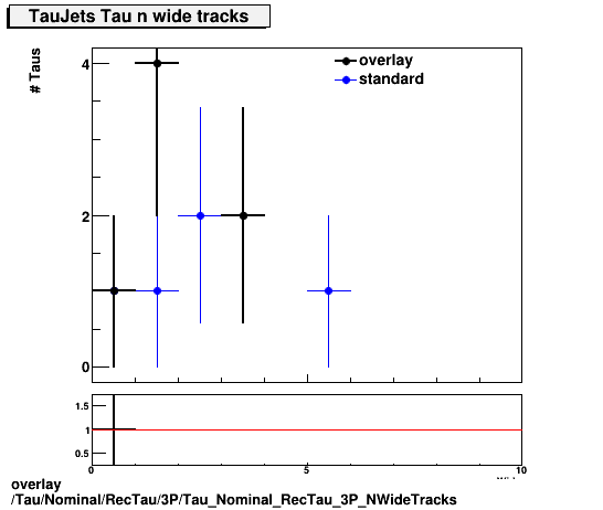 overlay Tau/Nominal/RecTau/3P/Tau_Nominal_RecTau_3P_NWideTracks.png