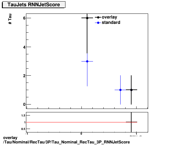 overlay Tau/Nominal/RecTau/3P/Tau_Nominal_RecTau_3P_RNNJetScore.png