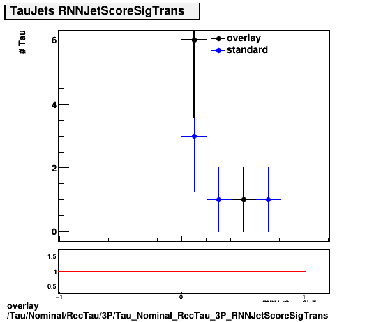 overlay Tau/Nominal/RecTau/3P/Tau_Nominal_RecTau_3P_RNNJetScoreSigTrans.png