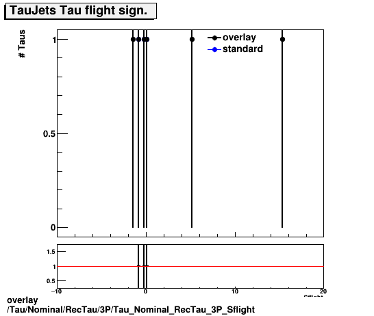 standard|NEntries: Tau/Nominal/RecTau/3P/Tau_Nominal_RecTau_3P_Sflight.png