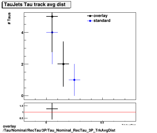 standard|NEntries: Tau/Nominal/RecTau/3P/Tau_Nominal_RecTau_3P_TrkAvgDist.png