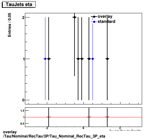 overlay Tau/Nominal/RecTau/3P/Tau_Nominal_RecTau_3P_eta.png