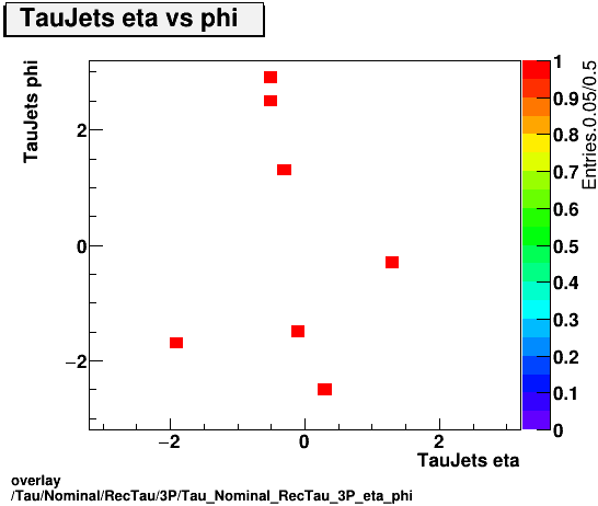 standard|NEntries: Tau/Nominal/RecTau/3P/Tau_Nominal_RecTau_3P_eta_phi.png