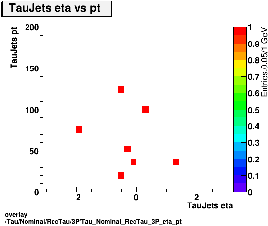 overlay Tau/Nominal/RecTau/3P/Tau_Nominal_RecTau_3P_eta_pt.png