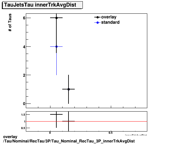 standard|NEntries: Tau/Nominal/RecTau/3P/Tau_Nominal_RecTau_3P_innerTrkAvgDist.png