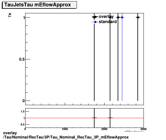 overlay Tau/Nominal/RecTau/3P/Tau_Nominal_RecTau_3P_mEflowApprox.png