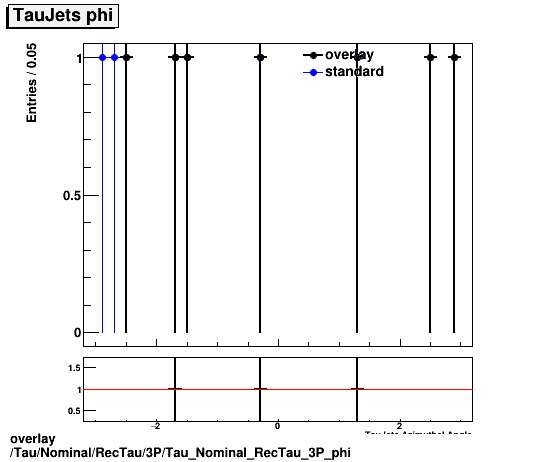 standard|NEntries: Tau/Nominal/RecTau/3P/Tau_Nominal_RecTau_3P_phi.png