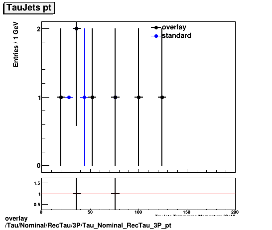 overlay Tau/Nominal/RecTau/3P/Tau_Nominal_RecTau_3P_pt.png