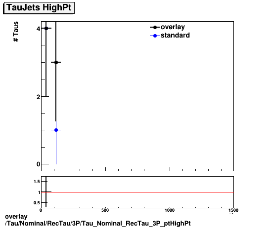 overlay Tau/Nominal/RecTau/3P/Tau_Nominal_RecTau_3P_ptHighPt.png