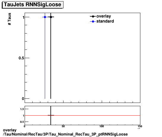 overlay Tau/Nominal/RecTau/3P/Tau_Nominal_RecTau_3P_ptRNNSigLoose.png