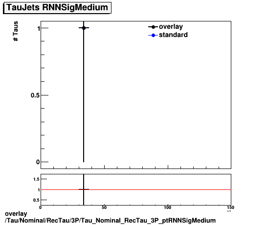 overlay Tau/Nominal/RecTau/3P/Tau_Nominal_RecTau_3P_ptRNNSigMedium.png