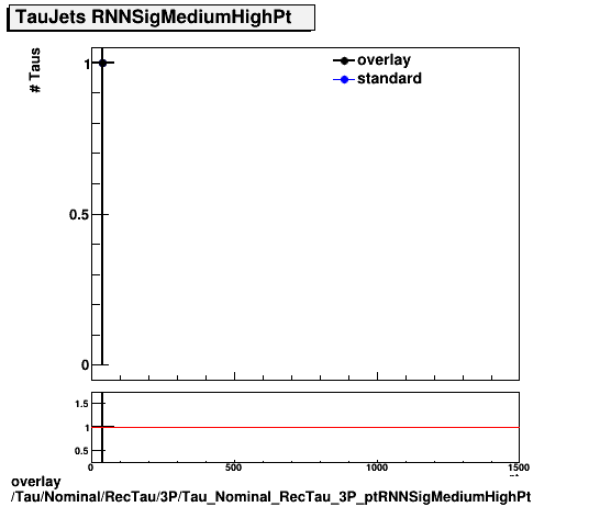 overlay Tau/Nominal/RecTau/3P/Tau_Nominal_RecTau_3P_ptRNNSigMediumHighPt.png