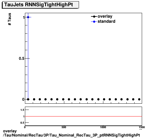 standard|NEntries: Tau/Nominal/RecTau/3P/Tau_Nominal_RecTau_3P_ptRNNSigTightHighPt.png