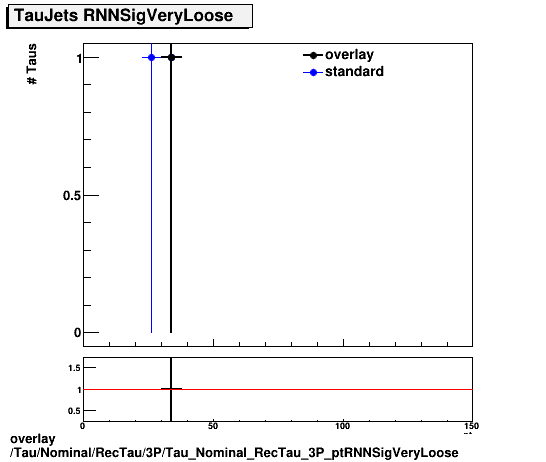 overlay Tau/Nominal/RecTau/3P/Tau_Nominal_RecTau_3P_ptRNNSigVeryLoose.png