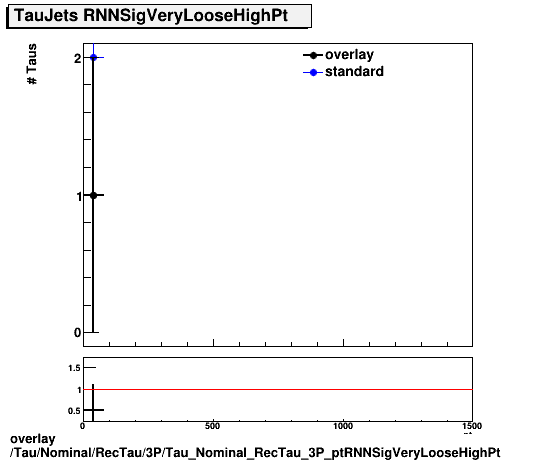 standard|NEntries: Tau/Nominal/RecTau/3P/Tau_Nominal_RecTau_3P_ptRNNSigVeryLooseHighPt.png