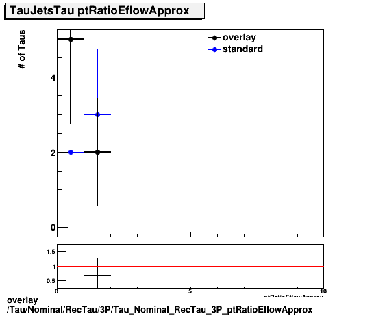 overlay Tau/Nominal/RecTau/3P/Tau_Nominal_RecTau_3P_ptRatioEflowApprox.png