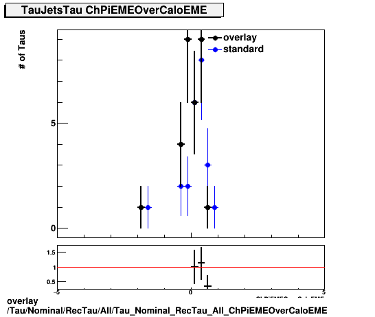 overlay Tau/Nominal/RecTau/All/Tau_Nominal_RecTau_All_ChPiEMEOverCaloEME.png