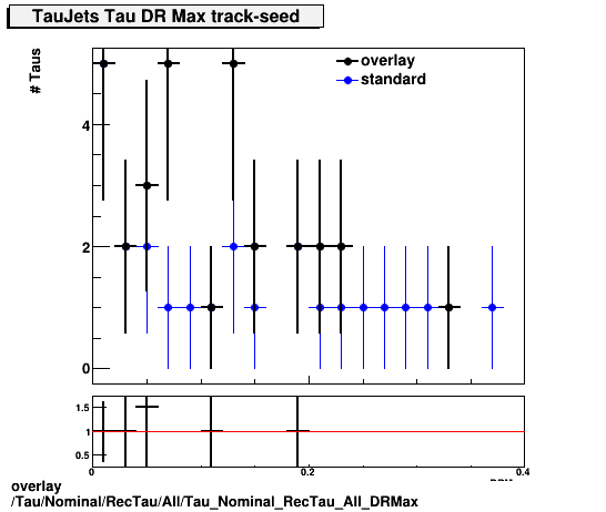 standard|NEntries: Tau/Nominal/RecTau/All/Tau_Nominal_RecTau_All_DRMax.png