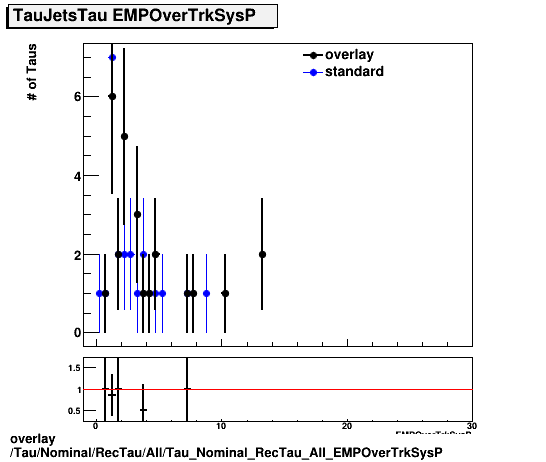 standard|NEntries: Tau/Nominal/RecTau/All/Tau_Nominal_RecTau_All_EMPOverTrkSysP.png