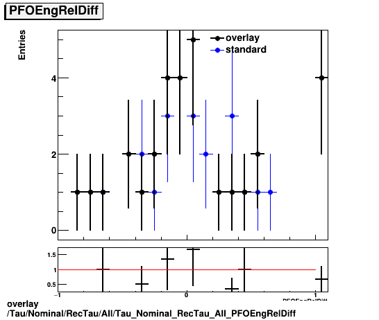 overlay Tau/Nominal/RecTau/All/Tau_Nominal_RecTau_All_PFOEngRelDiff.png