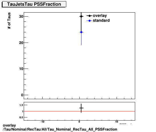 overlay Tau/Nominal/RecTau/All/Tau_Nominal_RecTau_All_PSSFraction.png