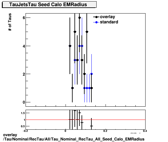 overlay Tau/Nominal/RecTau/All/Tau_Nominal_RecTau_All_Seed_Calo_EMRadius.png