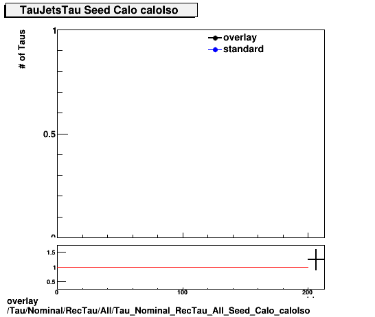 overlay Tau/Nominal/RecTau/All/Tau_Nominal_RecTau_All_Seed_Calo_caloIso.png