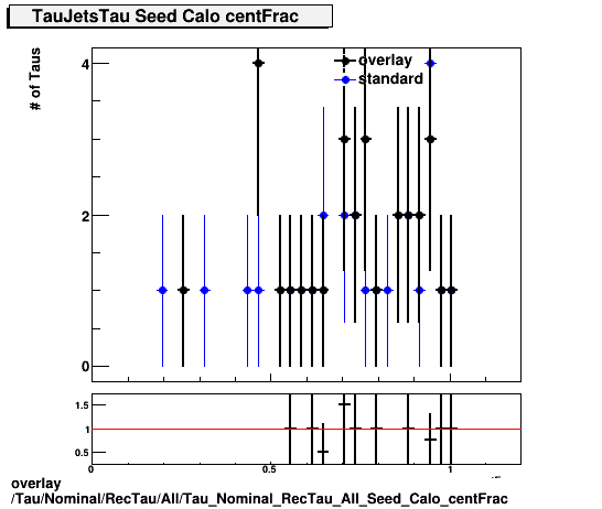 overlay Tau/Nominal/RecTau/All/Tau_Nominal_RecTau_All_Seed_Calo_centFrac.png