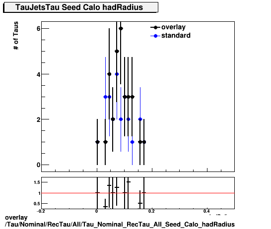 overlay Tau/Nominal/RecTau/All/Tau_Nominal_RecTau_All_Seed_Calo_hadRadius.png