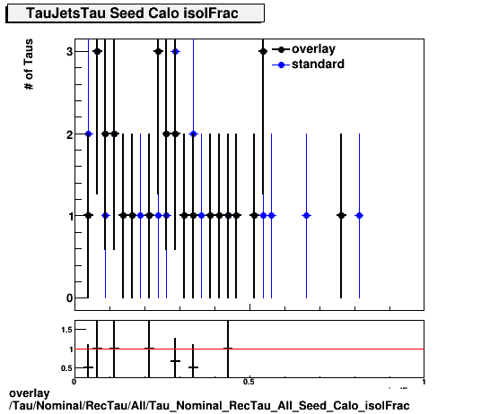 overlay Tau/Nominal/RecTau/All/Tau_Nominal_RecTau_All_Seed_Calo_isolFrac.png