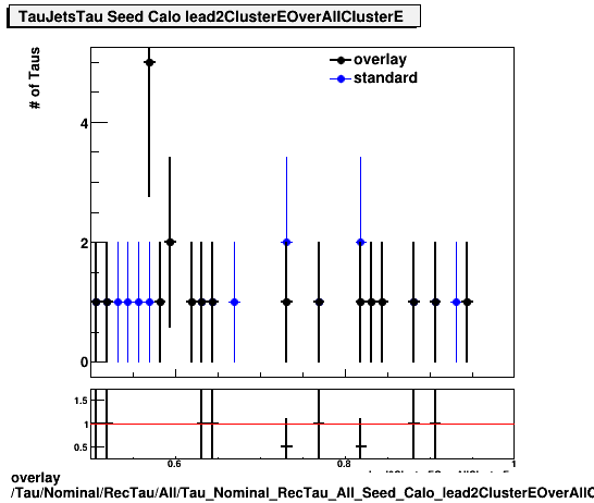 overlay Tau/Nominal/RecTau/All/Tau_Nominal_RecTau_All_Seed_Calo_lead2ClusterEOverAllClusterE.png