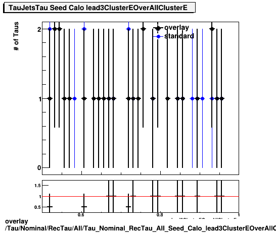 overlay Tau/Nominal/RecTau/All/Tau_Nominal_RecTau_All_Seed_Calo_lead3ClusterEOverAllClusterE.png