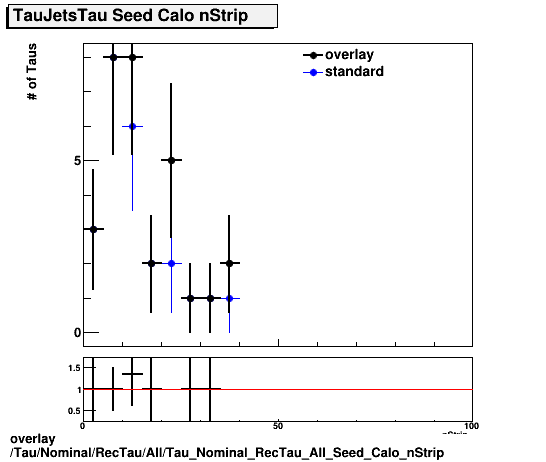 standard|NEntries: Tau/Nominal/RecTau/All/Tau_Nominal_RecTau_All_Seed_Calo_nStrip.png