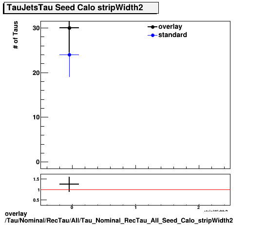 overlay Tau/Nominal/RecTau/All/Tau_Nominal_RecTau_All_Seed_Calo_stripWidth2.png