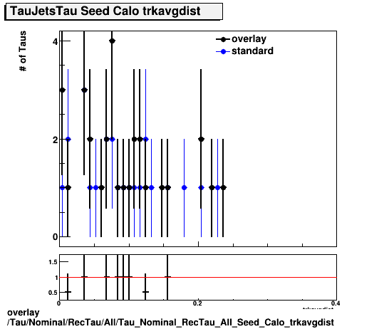 overlay Tau/Nominal/RecTau/All/Tau_Nominal_RecTau_All_Seed_Calo_trkavgdist.png