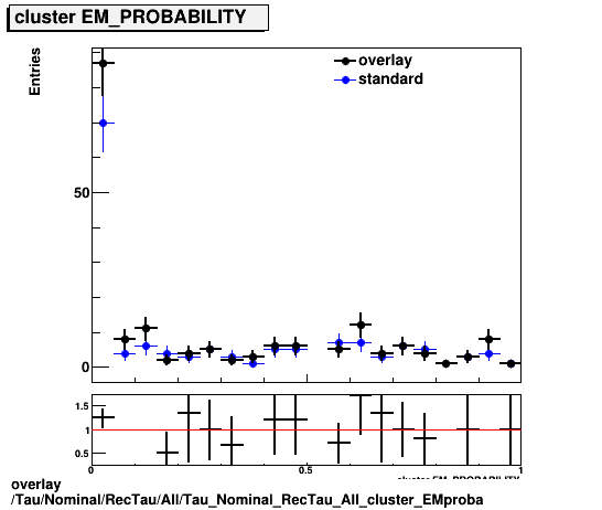 standard|NEntries: Tau/Nominal/RecTau/All/Tau_Nominal_RecTau_All_cluster_EMproba.png