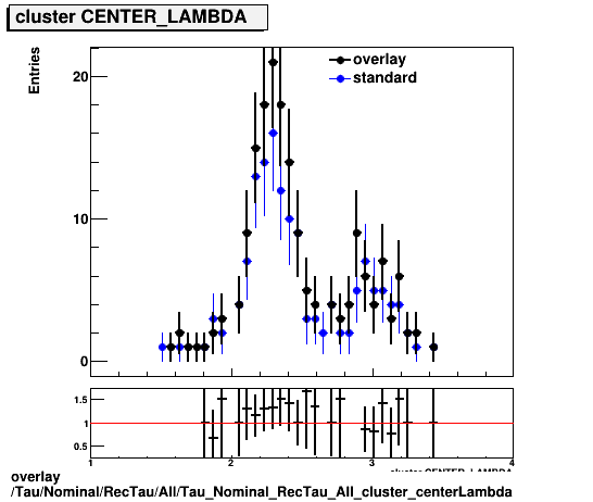 overlay Tau/Nominal/RecTau/All/Tau_Nominal_RecTau_All_cluster_centerLambda.png