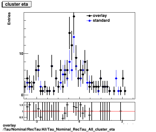 overlay Tau/Nominal/RecTau/All/Tau_Nominal_RecTau_All_cluster_eta.png