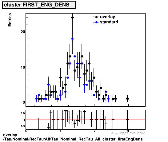 overlay Tau/Nominal/RecTau/All/Tau_Nominal_RecTau_All_cluster_firstEngDens.png