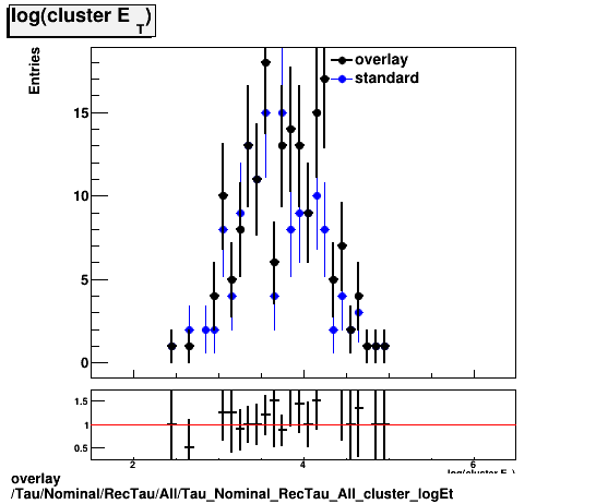 overlay Tau/Nominal/RecTau/All/Tau_Nominal_RecTau_All_cluster_logEt.png