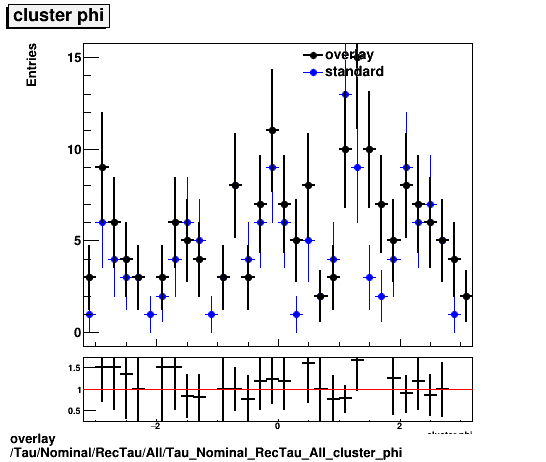 standard|NEntries: Tau/Nominal/RecTau/All/Tau_Nominal_RecTau_All_cluster_phi.png