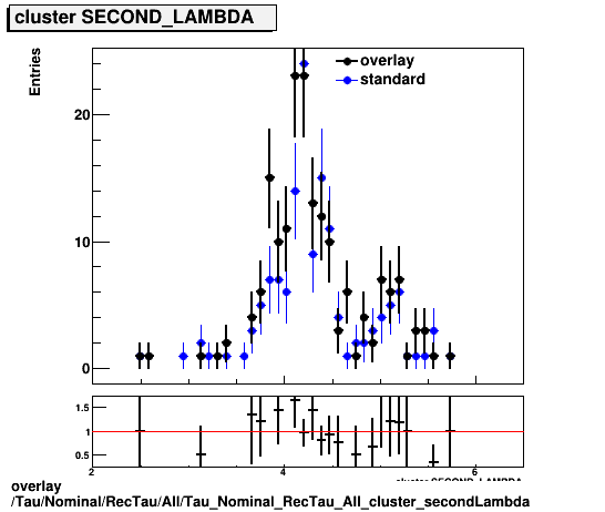 overlay Tau/Nominal/RecTau/All/Tau_Nominal_RecTau_All_cluster_secondLambda.png