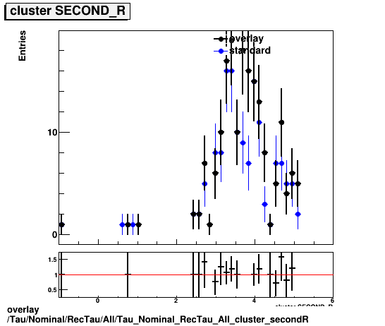 overlay Tau/Nominal/RecTau/All/Tau_Nominal_RecTau_All_cluster_secondR.png